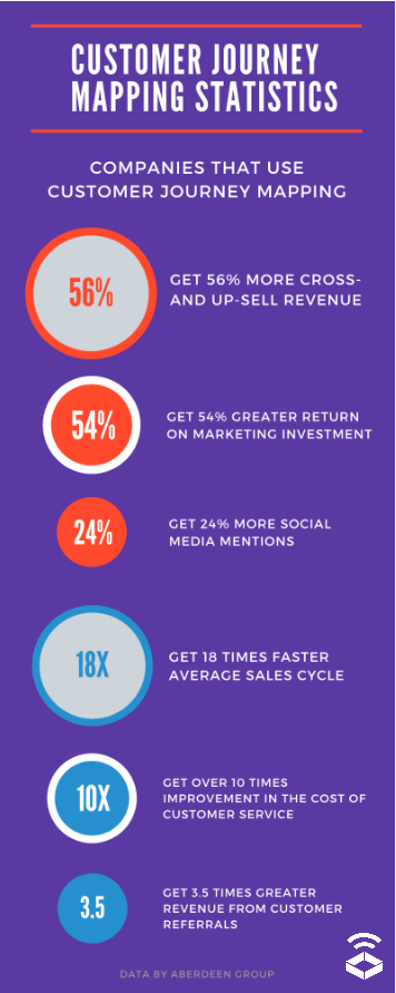 customer journey mapping stats